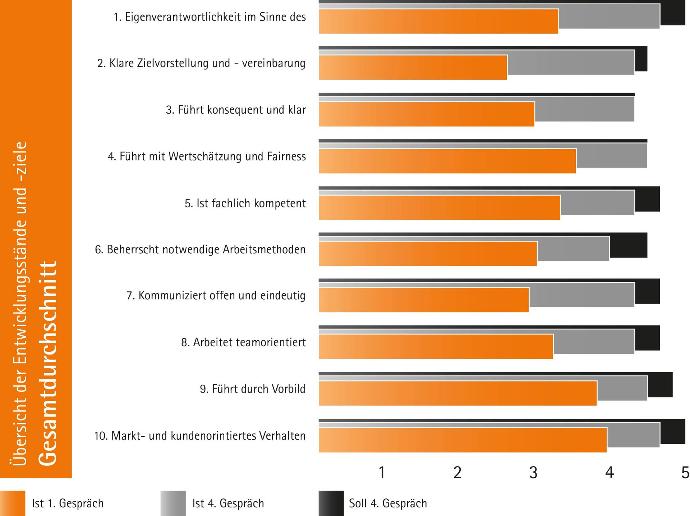 Grafik die beschreibt wie die Analysen in diesem Prozess aussieht. Das Ergebnis vom ersten Gespräch, das vierte Gespräch mit dem aktuellen stand und wie es aussehen sollte nach diesem Prozess.