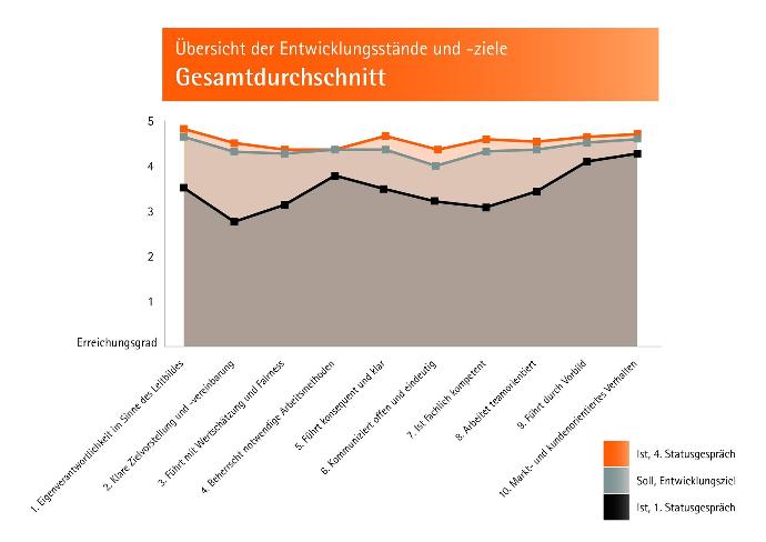 Grafik mit einer Übersicht der Entwicklungstände und Entwicklungsziele als Gesamtdurchschnitt.