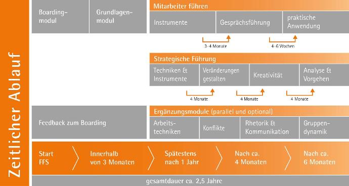 Zeitlicher Ablaufplan der 2,5 Jahre